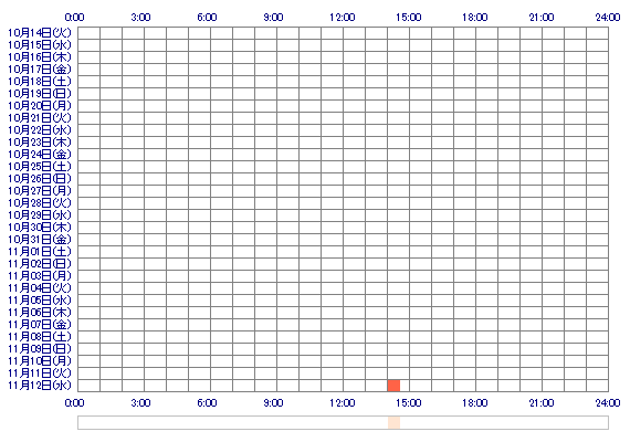 yuyuchaan 30日間のログイン履歴