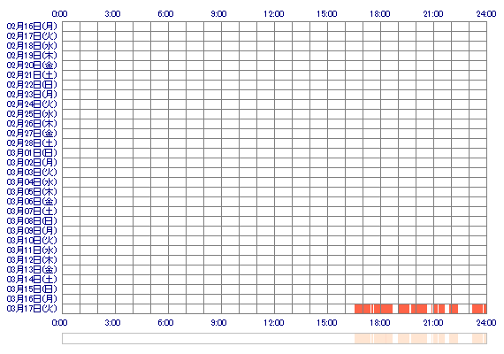 YUZUHAbwj 30日間のログイン履歴