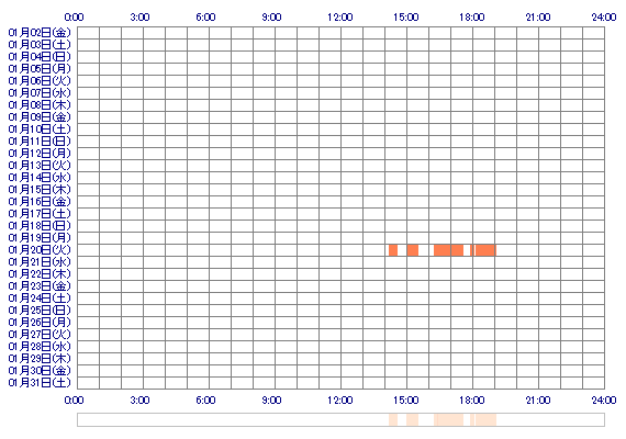 YUZUHAza 30日間のログイン履歴