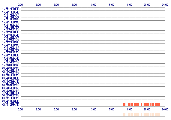 YUZUKAfgr 30日間のログイン履歴
