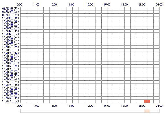 yuzukan 30日間のログイン履歴