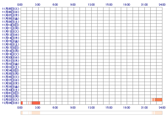 YUZUKImmo 30日間のログイン履歴