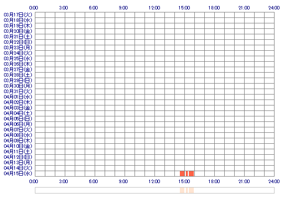 YUZUnano 30日間のログイン履歴