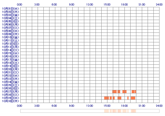 YUZUpo 30日間のログイン履歴