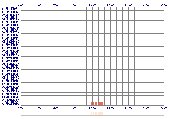YYURIKOO 30日間のログイン履歴