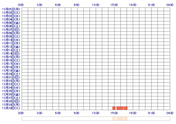 zAINAz 30日間のログイン履歴