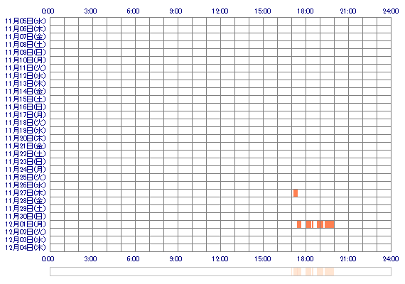 zAMANEzz 30日間のログイン履歴