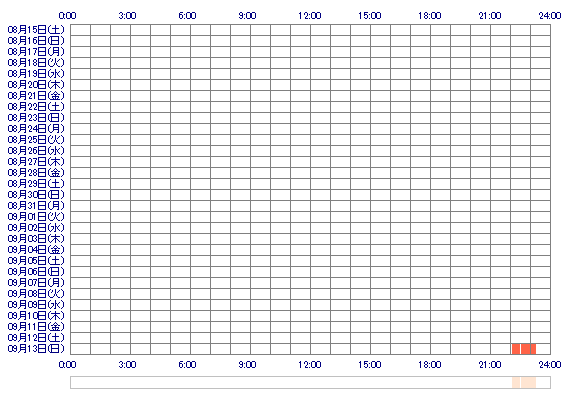 zRARAoo 30日間のログイン履歴