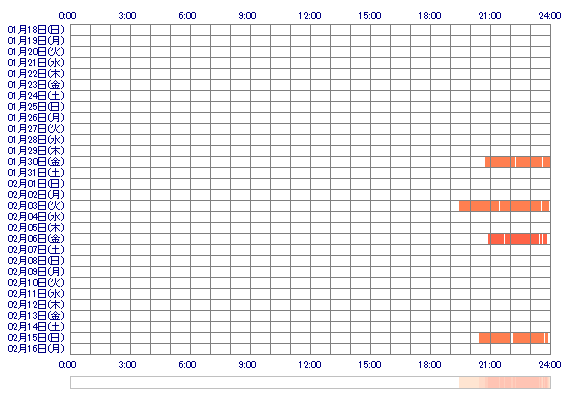 zSAKIze 30日間のログイン履歴