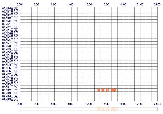 zxMINOxzx 30日間のログイン履歴