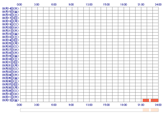 zxMISAxz 30日間のログイン履歴