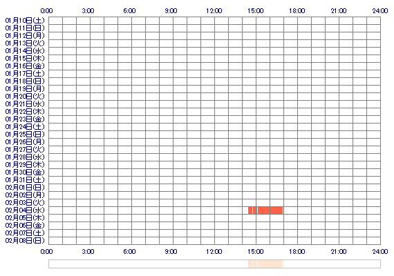 zxNATSUKIxz 30日間のログイン履歴