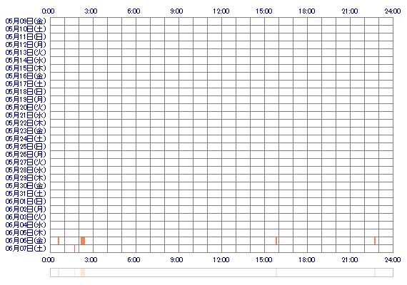 zxzxMARIzxzx 30日間のログイン履歴