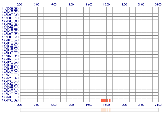 zYUZUKIz 30日間のログイン履歴