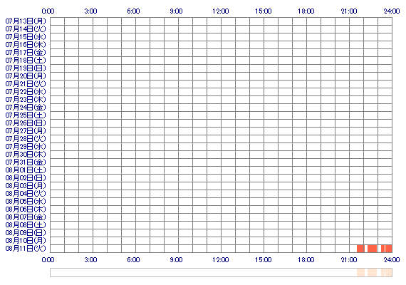 zzRUI 30日間のログイン履歴