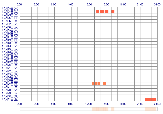 ZzzAisa 30日間のログイン履歴